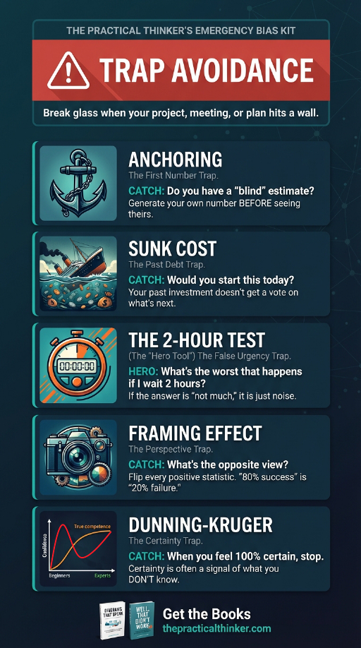 The Practical Thinker's Emergency Bias Kit, Trap Avoidance card showing five cognitive biases: Anchoring, Sunk Cost, The 2-Hour Test, Framing Effect, and Dunning-Kruger, each with a catch question to help you spot and avoid them.