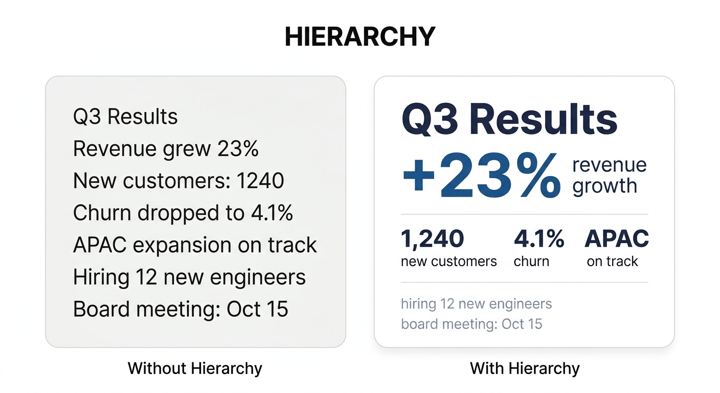 Before and after example of the hierarchy principle, uniform text list versus layered sizing from headline to supporting detail